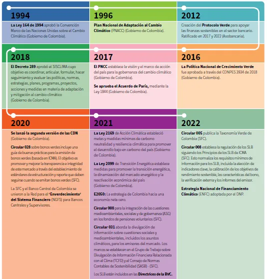 Hitos finanzas verdes Colombia