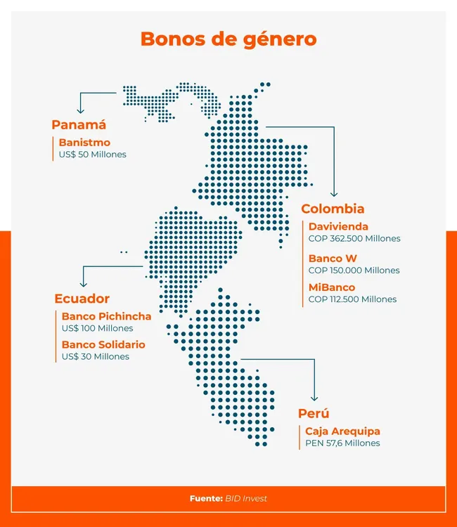 bonos de Género BID Invest Latam 